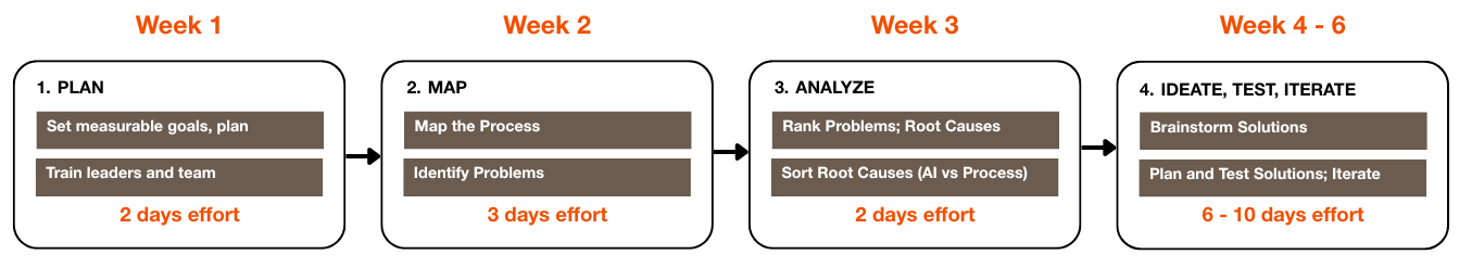 Overview of improvement project methodology using AI